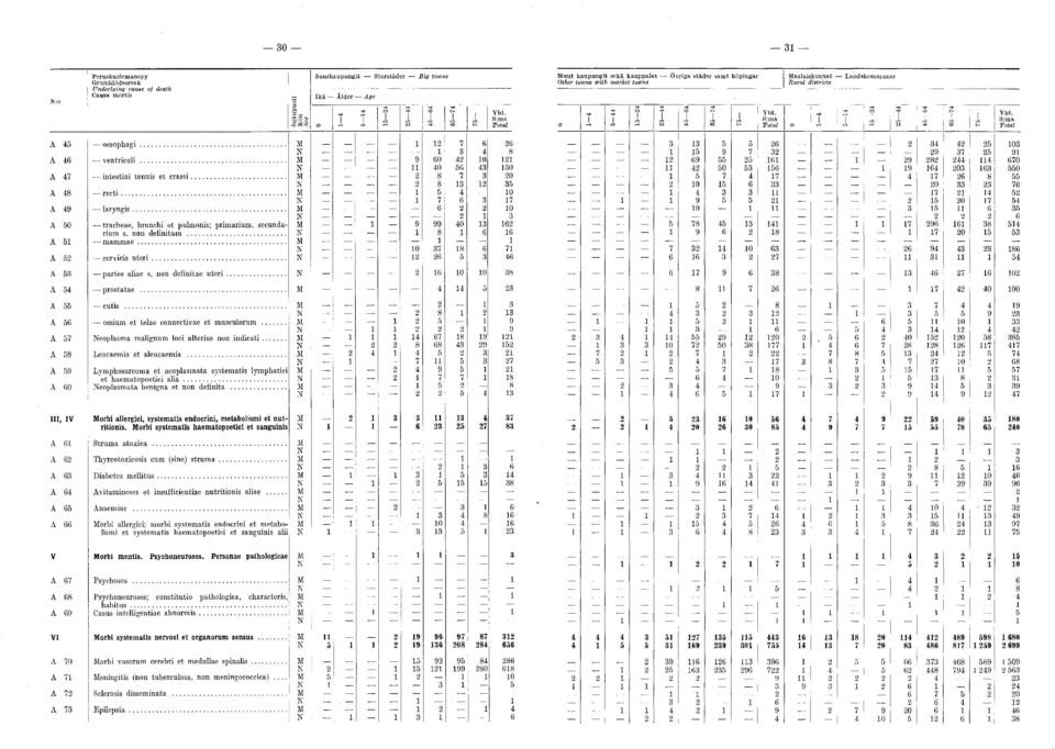 .. M A ossium et telae connectivae et musculorum M A eoplasma malignum loci alterius non indicati M A Leucaemia et aleucaemia.