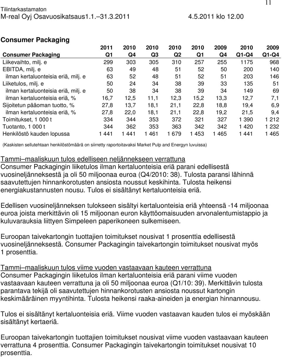 e 50 38 34 38 39 34 149 69 ilman kertaluonteisia eriä, % 16,7 12,5 11,1 12,3 15,2 13,3 12,7 7,1 Sijoitetun pääoman tuotto, % 27,8 13,7 18,1 21,1 22,8 18,8 19,4 6,9 ilman kertaluonteisia eriä, % 27,8