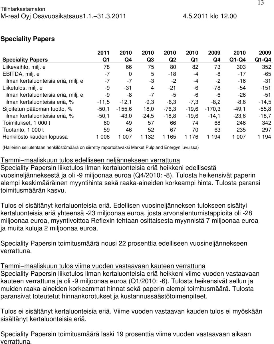 e -9-8 -7-5 -6-6 -26-51 ilman kertaluonteisia eriä, % -11,5-12,1-9,3-6,3-7,3-8,2-8,6-14,5 Sijoitetun pääoman tuotto, % -50,1-155,6 18,0-76,3-19,6-170,3-49,1-55,8 ilman kertaluonteisia eriä, %