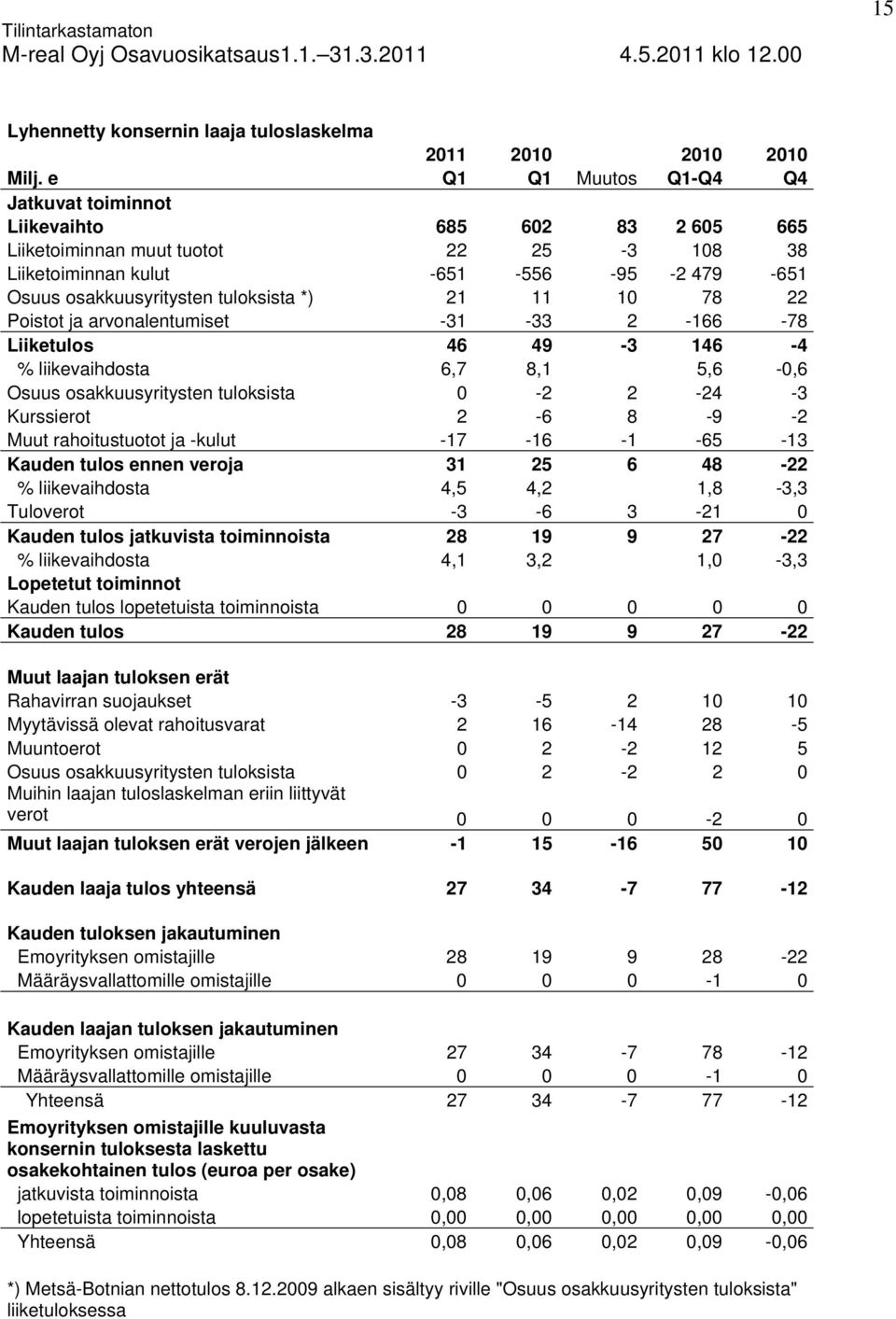 21 11 10 78 22 Poistot ja arvonalentumiset -31-33 2-166 -78 Liiketulos 46 49-3 146-4 % liikevaihdosta 6,7 8,1 5,6-0,6 Osuus osakkuusyritysten tuloksista 0-2 2-24 -3 Kurssierot 2-6 8-9 -2 Muut