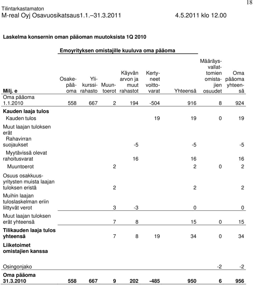 1.2010 558 667 2 194-504 916 8 924 Kauden laaja tulos Kauden tulos 19 19 0 19 Muut laajan tuloksen erät Rahavirran suojaukset -5-5 -5 Myytävissä olevat rahoitusvarat 16 16 16 Muuntoerot 2 2 0 2