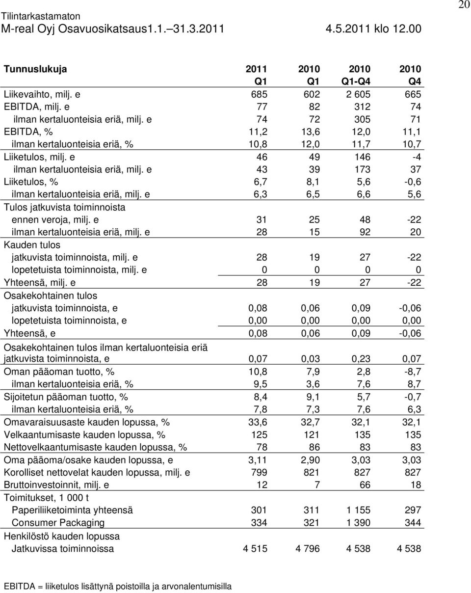 e 43 39 173 37 Liiketulos, % 6,7 8,1 5,6-0,6 ilman kertaluonteisia eriä, milj. e 6,3 6,5 6,6 5,6 Tulos jatkuvista toiminnoista ennen veroja, milj. e 31 25 48-22 ilman kertaluonteisia eriä, milj.