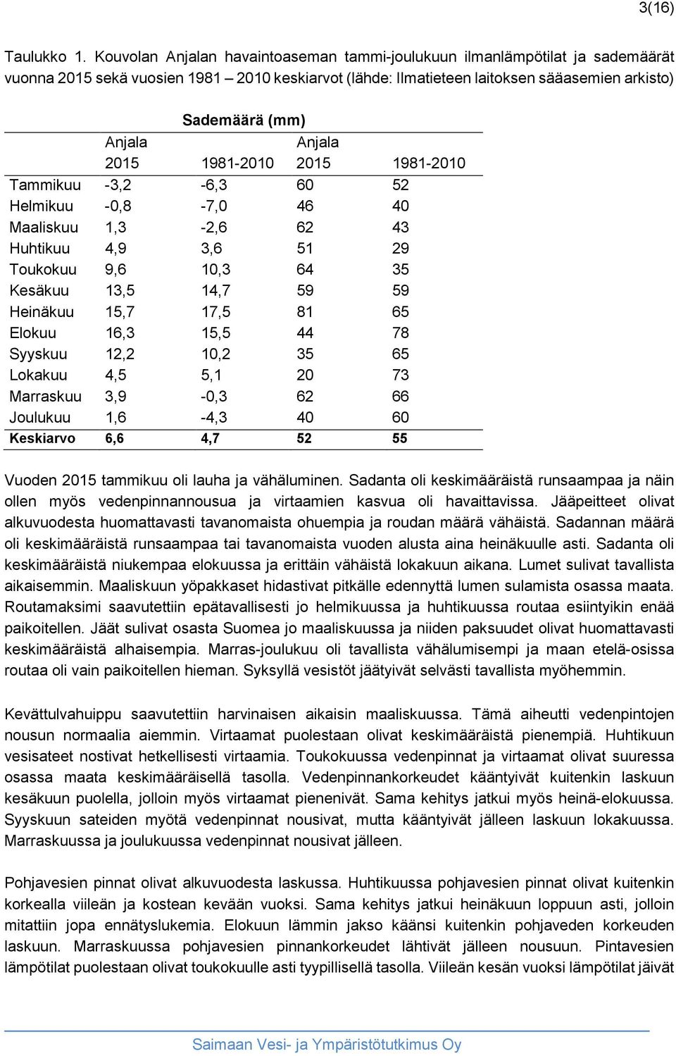 Anjala 2015 1981-2010 2015 1981-2010 Tammikuu -3,2-6,3 60 52 Helmikuu -0,8-7,0 46 40 Maaliskuu 1,3-2,6 62 43 Huhtikuu 4,9 3,6 51 29 Toukokuu 9,6 10,3 64 35 Kesäkuu 13,5 14,7 59 59 Heinäkuu 15,7 17,5