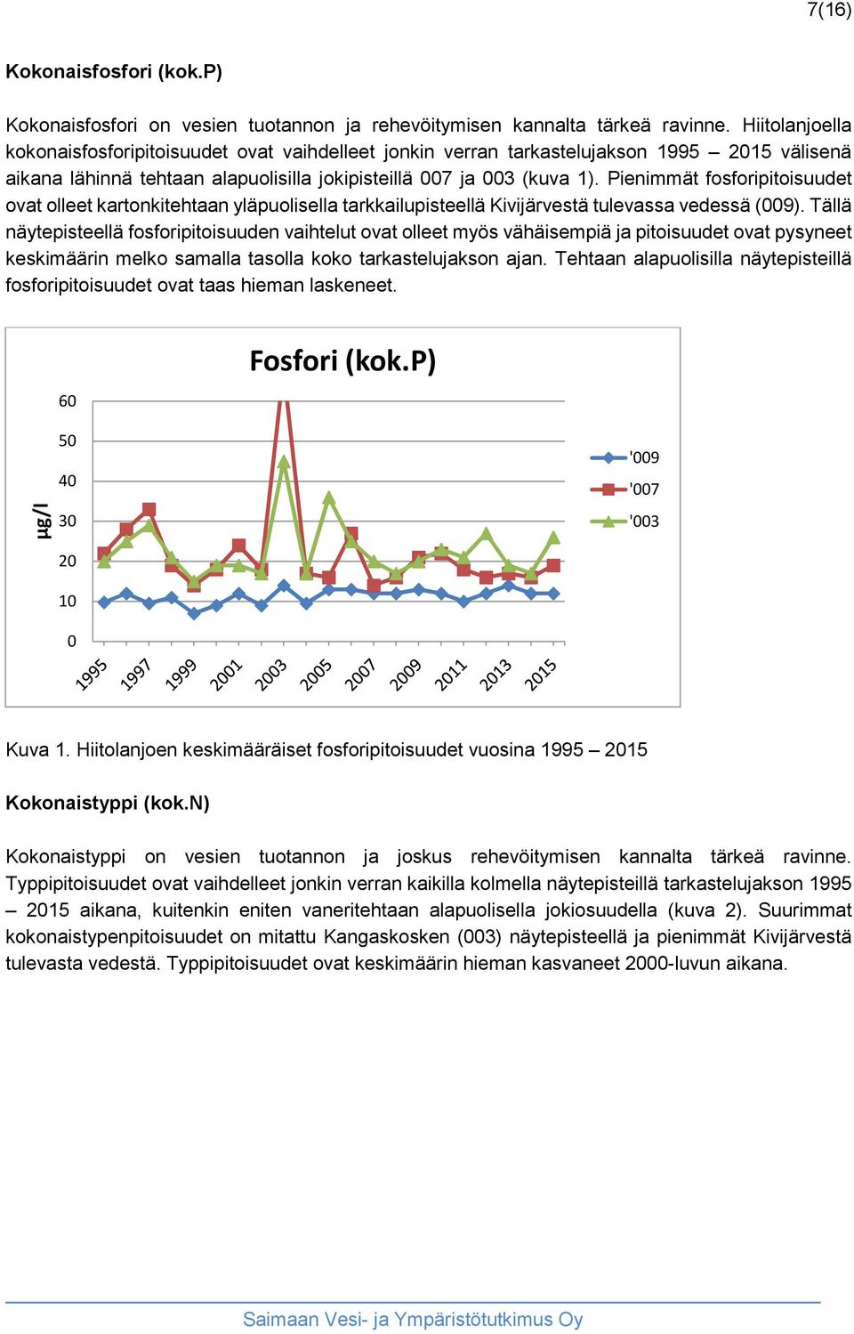 Pienimmät fosforipitoisuudet ovat olleet kartonkitehtaan yläpuolisella tarkkailupisteellä Kivijärvestä tulevassa vedessä (009).