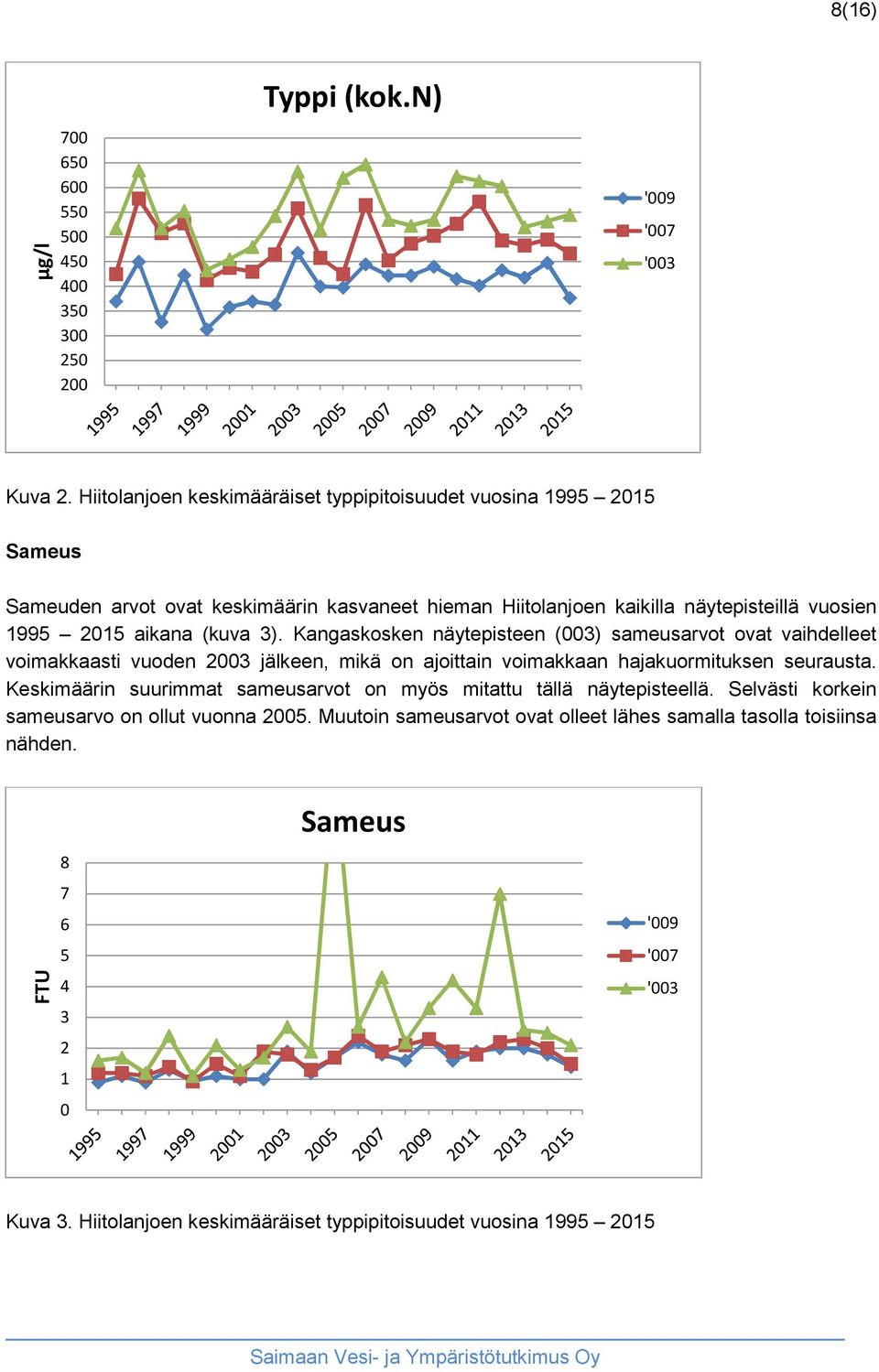 (kuva 3). Kangaskosken näytepisteen (003) sameusarvot ovat vaihdelleet voimakkaasti vuoden 2003 jälkeen, mikä on ajoittain voimakkaan hajakuormituksen seurausta.