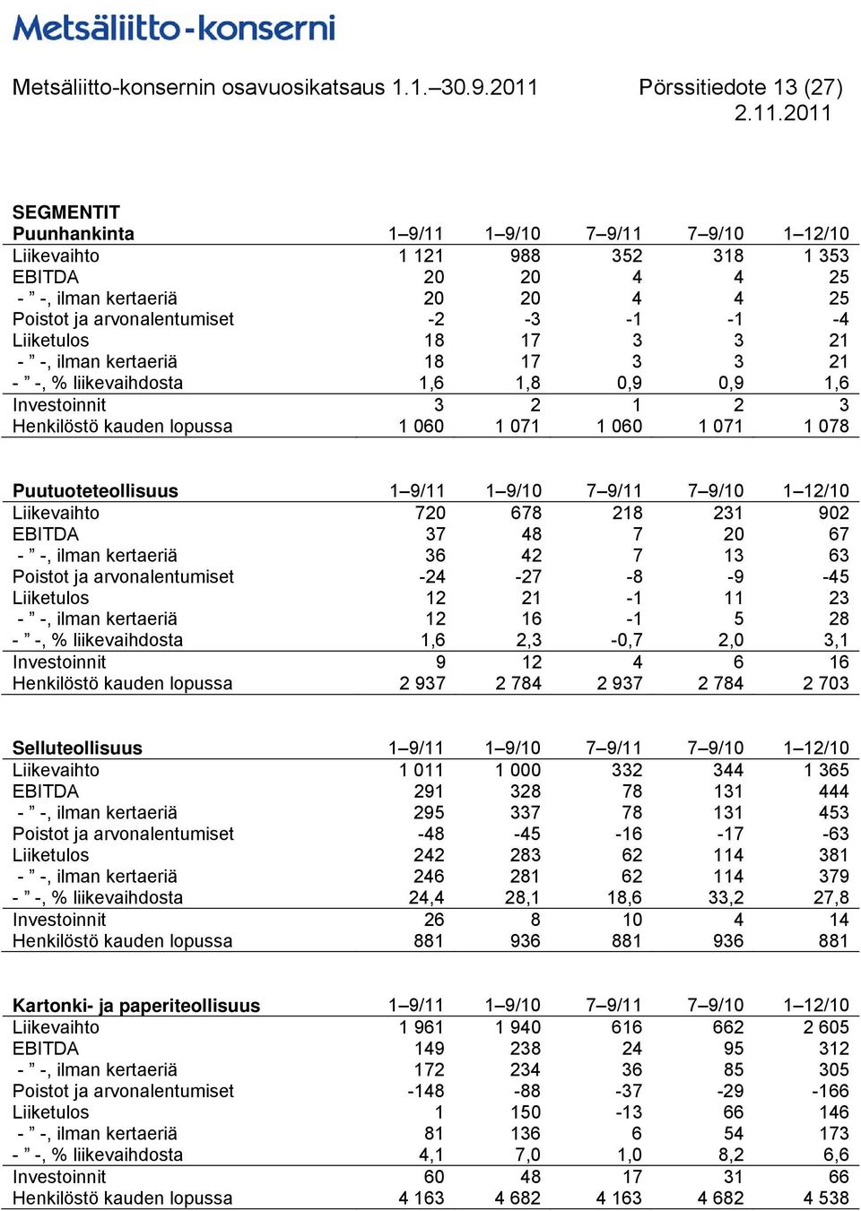 arvonalentumiset -2-3 -1-1 -4 Liiketulos 18 17 3 3 21 - -, ilman kertaeriä 18 17 3 3 21 - -, % liikevaihdosta 1,6 1,8 0,9 0,9 1,6 Investoinnit 3 2 1 2 3 Henkilöstö kauden lopussa 1 060 1 071 1 060 1