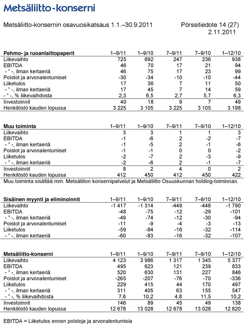 arvonalentumiset -30-34 -10-10 -44 Liiketulos 17 36 7 11 50 - -, ilman kertaeriä 17 45 7 14 59 - -, % liikevaihdosta 2,3 6,5 2,7 5,7 6,3 Investoinnit 40 18 9 7 49 Henkilöstö kauden lopussa 3 225 3