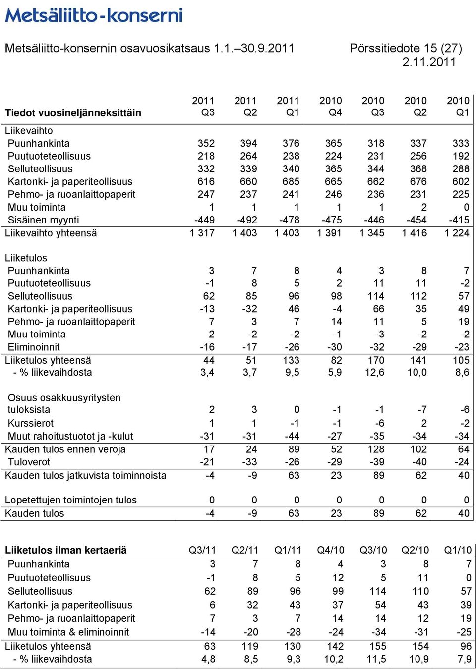 Selluteollisuus 332 339 340 365 344 368 288 Kartonki- ja paperiteollisuus 616 660 685 665 662 676 602 Pehmo- ja ruoanlaittopaperit 247 237 241 246 236 231 225 Muu toiminta 1 1 1 1 1 2 0 Sisäinen