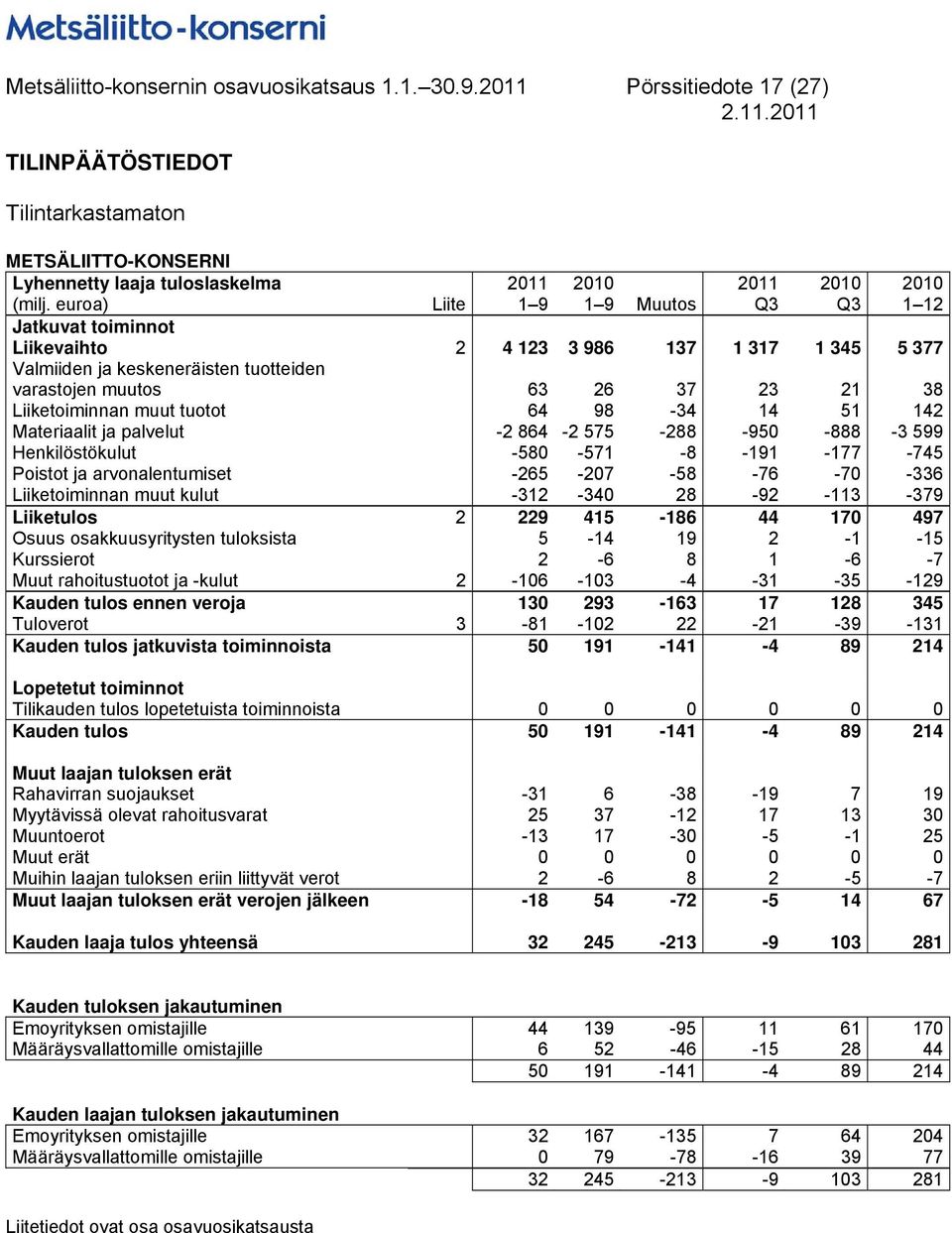 Liiketoiminnan muut tuotot 64 98-34 14 51 142 Materiaalit ja palvelut -2 864-2 575-288 -950-888 -3 599 Henkilöstökulut -580-571 -8-191 -177-745 Poistot ja arvonalentumiset -265-207 -58-76 -70-336