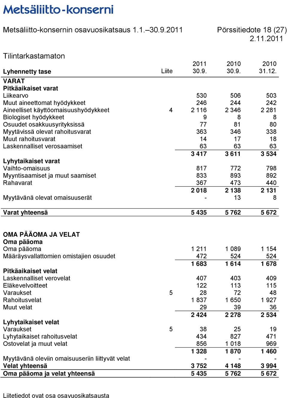 osakkuusyrityksissä 77 81 80 Myytävissä olevat rahoitusvarat 363 346 338 Muut rahoitusvarat 14 17 18 Laskennalliset verosaamiset 63 63 63 3 417 3 611 3 534 Lyhytaikaiset varat Vaihto-omaisuus 817 772