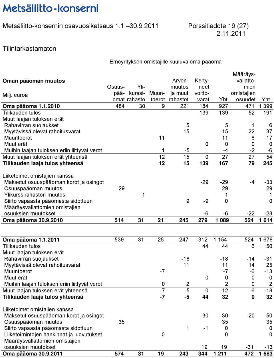 0 0 0 Muihin laajan tuloksen eriin liittyvät verot 1-5 -4-2 -6 Muut laajan tuloksen erät yhteensä 12 15 0 27 27 54 Tilikauden laaja tulos yhteensä 12 15 139 167 79 245 Arvonmuutos ja muut rahastot