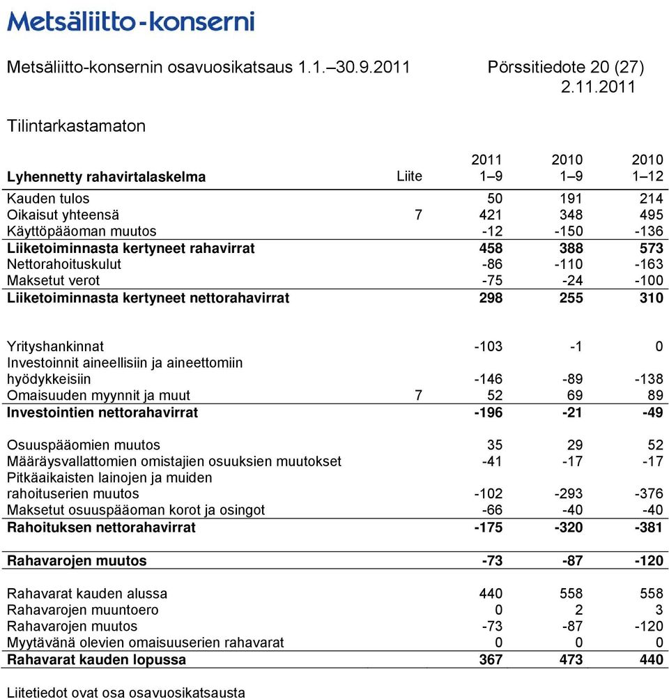 Liiketoiminnasta kertyneet rahavirrat 458 388 573 Nettorahoituskulut -86-110 -163 Maksetut verot -75-24 -100 Liiketoiminnasta kertyneet nettorahavirrat 298 255 310 Yrityshankinnat -103-1 0