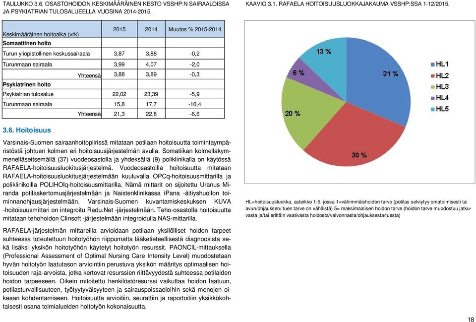 hoito Psykiatrian tulosalue 22,02 23,39-5,9 Turunmaan sairaala 15,8 17,7-10,4 Yhteensä 21,3 22,8-6,