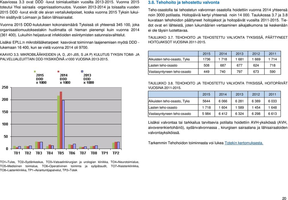 Vuonna 2015 DDD-kulutuksen kokonaismäärä Tyksissä oli yhteensä 345 100, joka organisaatiomuutoksestakin huolimatta oli hieman pienempi kuin vuonna 2014 (361 400).