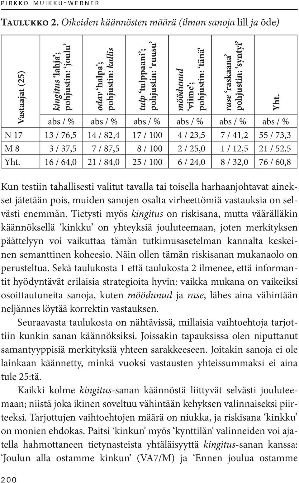 rase raskaana pohjustin: syntyi abs / % abs / % abs / % abs / % abs / % abs / % N 17 13 / 76,5 14 / 82,4 17 / 100 4 / 23,5 7 / 41,2 55 / 73,3 M 8 3 / 37,5 7 / 87,5 8 / 100 2 / 25,0 1 / 12,5 21 / 52,5