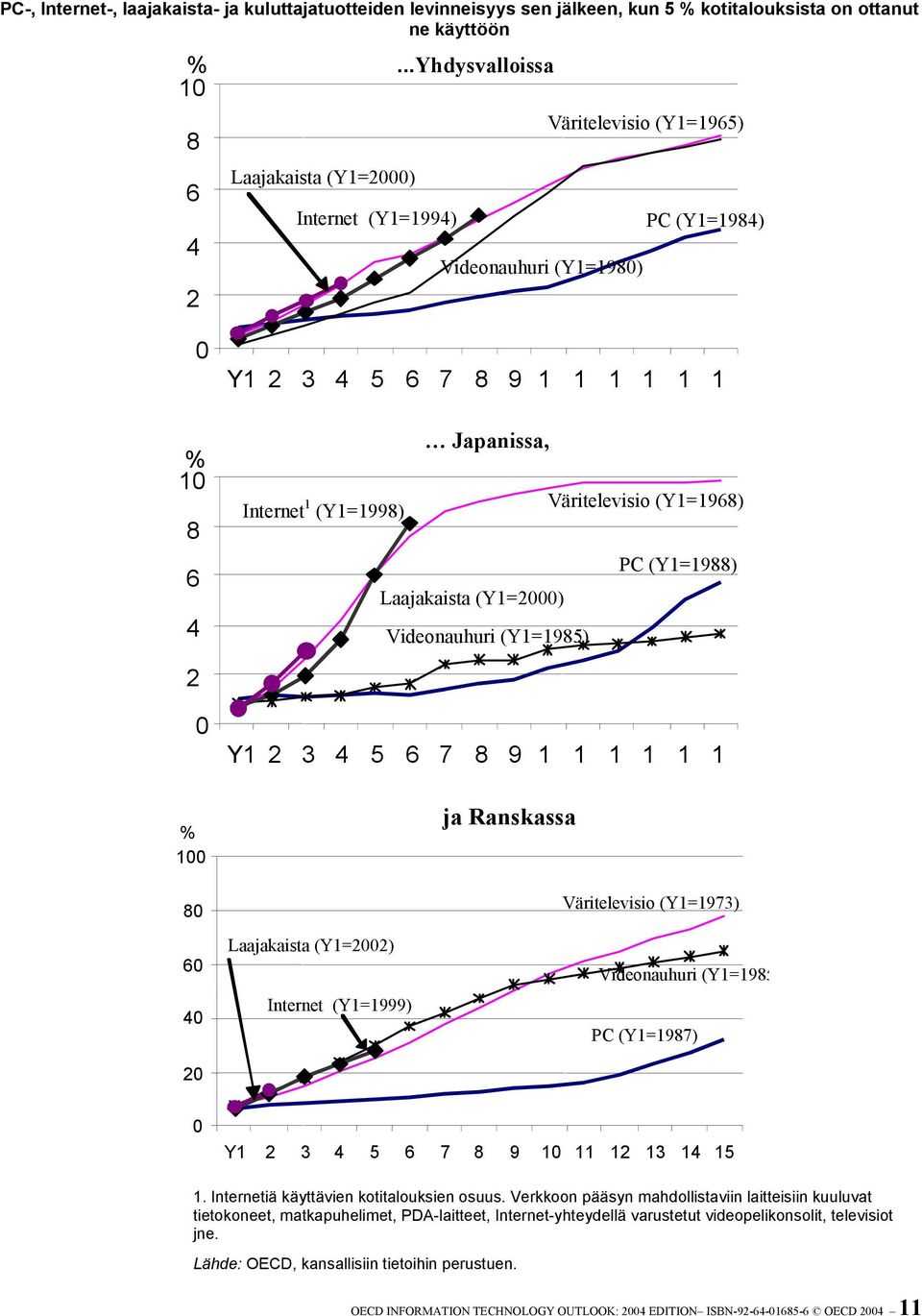 Väritelevisio (Y1=1968) Internet 1 (Y1=1998) PC (Y1=1988) Laajakaista (Y1=2000) Videonauhuri (Y1=1985) Y1 2 3 4 5 6 7 8 9 1 1 1 1 1 1 % 100 80 ja Ranskassa Väritelevisio (Y1=1973) 60 40 20