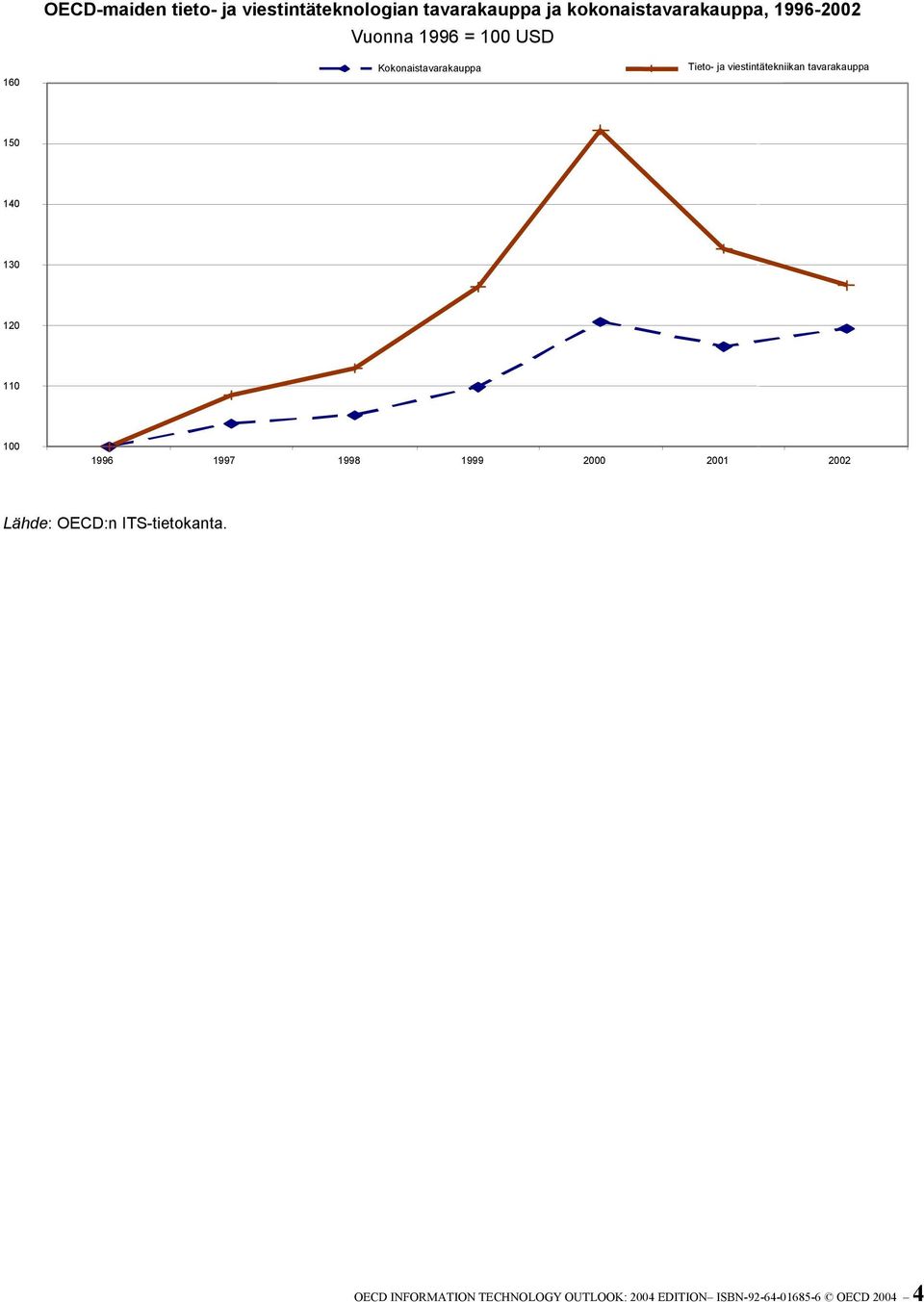 tavarakauppa 150 140 130 120 110 100 1996 1997 1998 1999 2000 2001 2002 Lähde: OECD:n