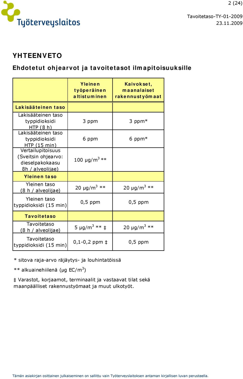 (15 min) Tavoitetaso Tavoitetaso (8 h / alveolijae) Tavoitetaso typpidioksidi (15 min) 3 ppm 3 ppm* 6 ppm 6 ppm* 100 μg/m 3 ** 20 μg/m 3 ** 20 μg/m 3 ** 0,5 ppm 0,5 ppm 5 μg/m 3 ** 20 μg/m 3 **