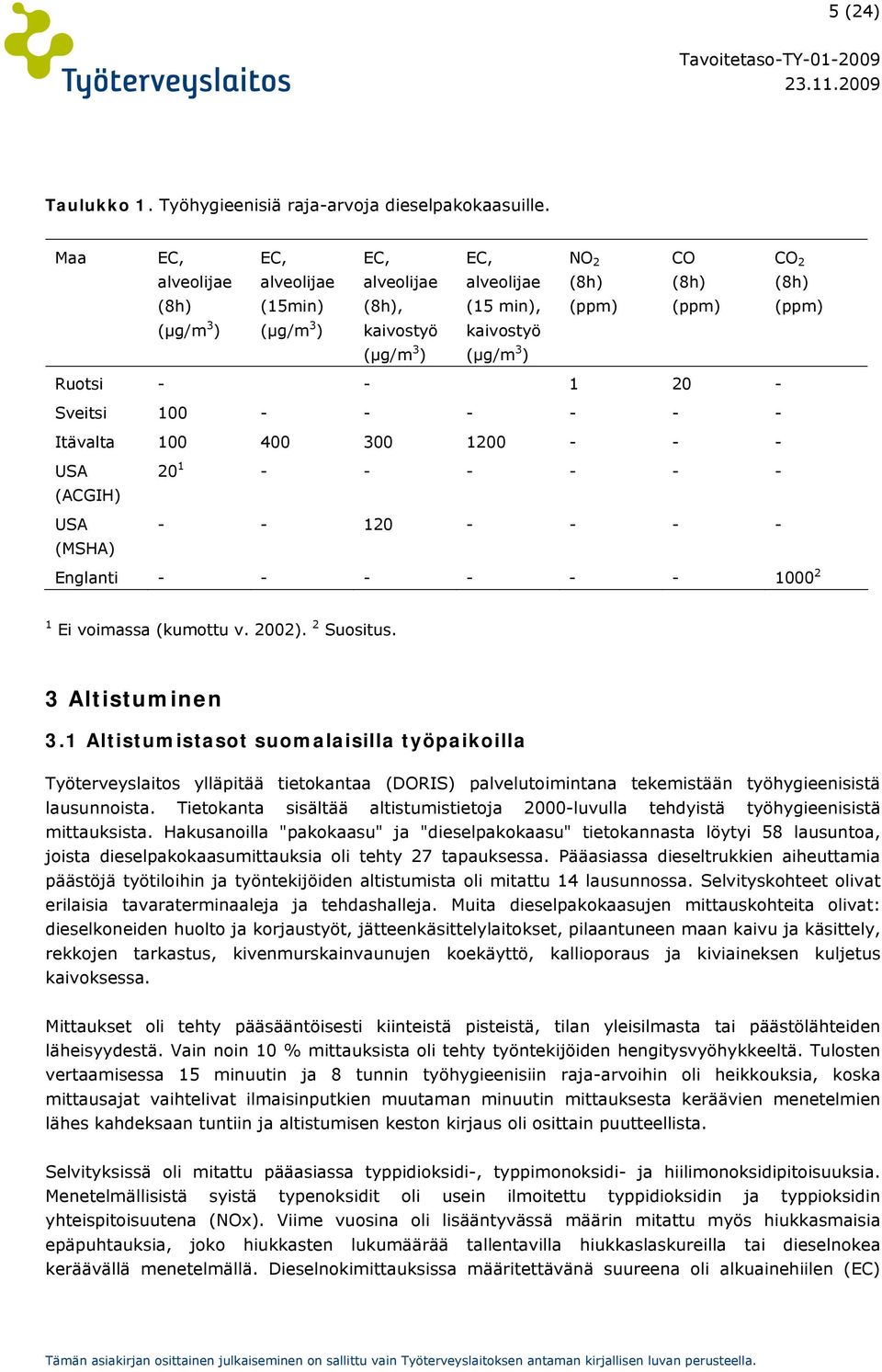 - Itävalta 100 400 300 1200 - - - USA (ACGIH) USA (MSHA) 20 1 - - - - - - - - 120 - - - - Englanti - - - - - - 1000 2 1 Ei voimassa (kumottu v. 2002). 2 Suositus. 3 Altistuminen 3.