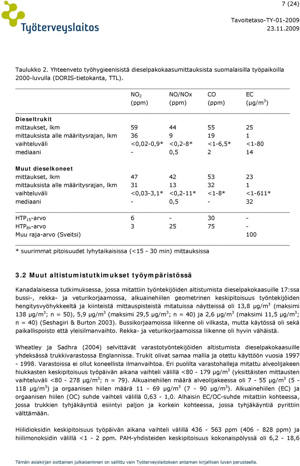 dieselkoneet mittaukset, lkm 47 42 53 23 mittauksista alle määritysrajan, lkm 31 13 32 1 vaihteluväli <0,03-3,1* <0,2-11* <1-8* <1-611* mediaani - 0,5-32 HTP 15 -arvo 6-30 - HTP 8h -arvo 3 25 75 -