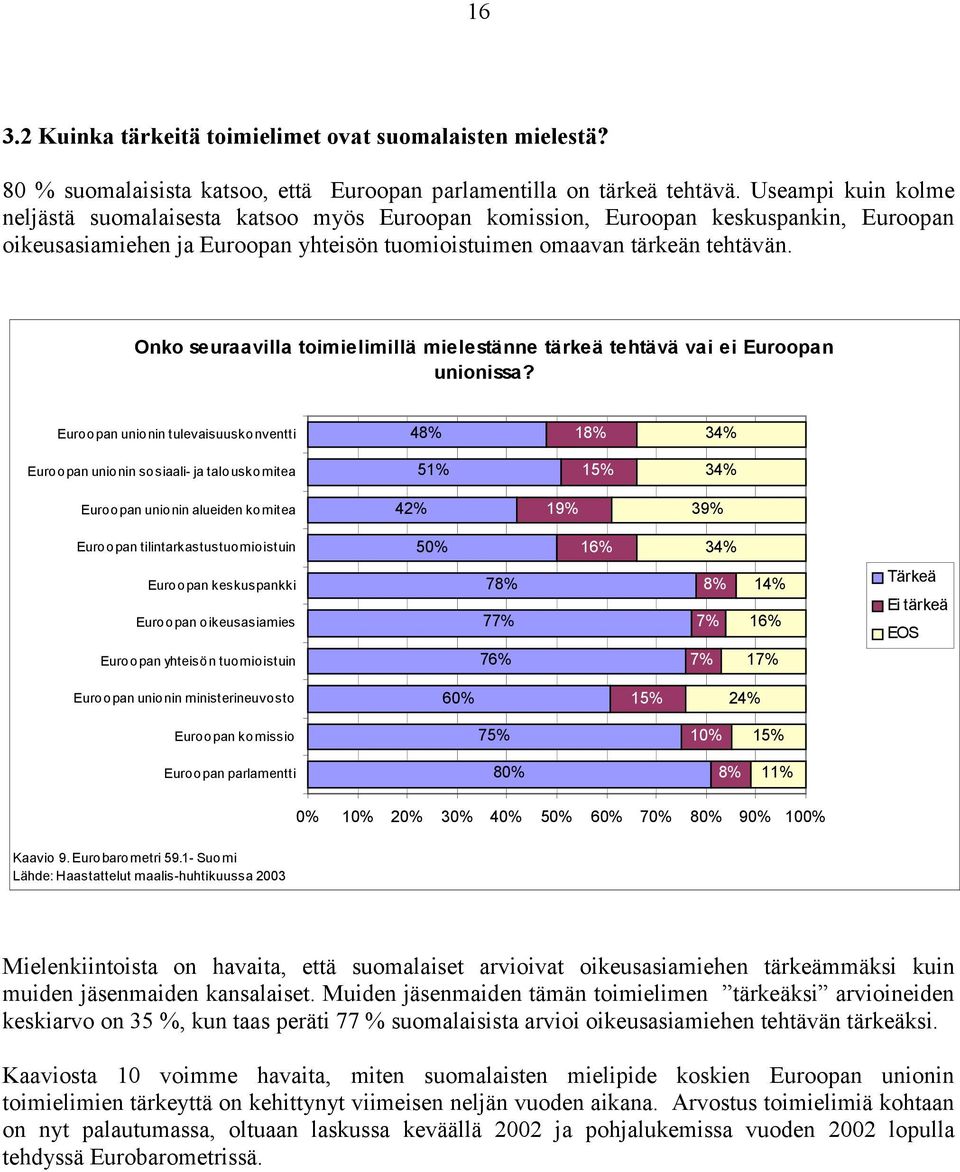 Onko seuraavilla toimielimillä mielestänne tärkeä tehtävä vai ei Euroopan unionissa?