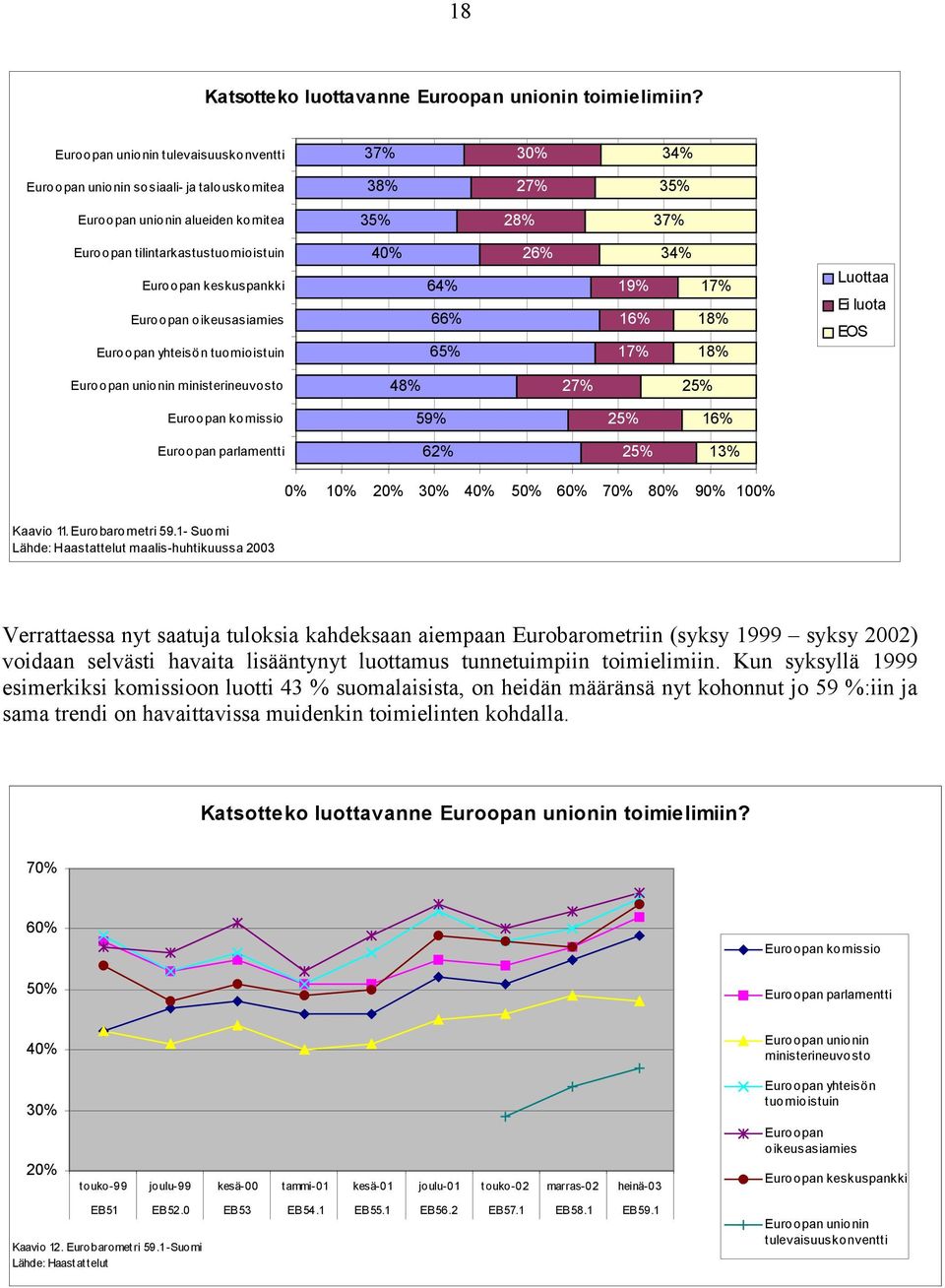 keskuspankki Euroopan oikeusasiamies Euroopan yhteisön tuomioistuin 40% 64% 66% 65% 26% 19% 16% 17% 34% 17% 18% 18% Luottaa Ei luota EOS Euroopan unionin ministerineuvosto 48% 27% 25% Euroopan