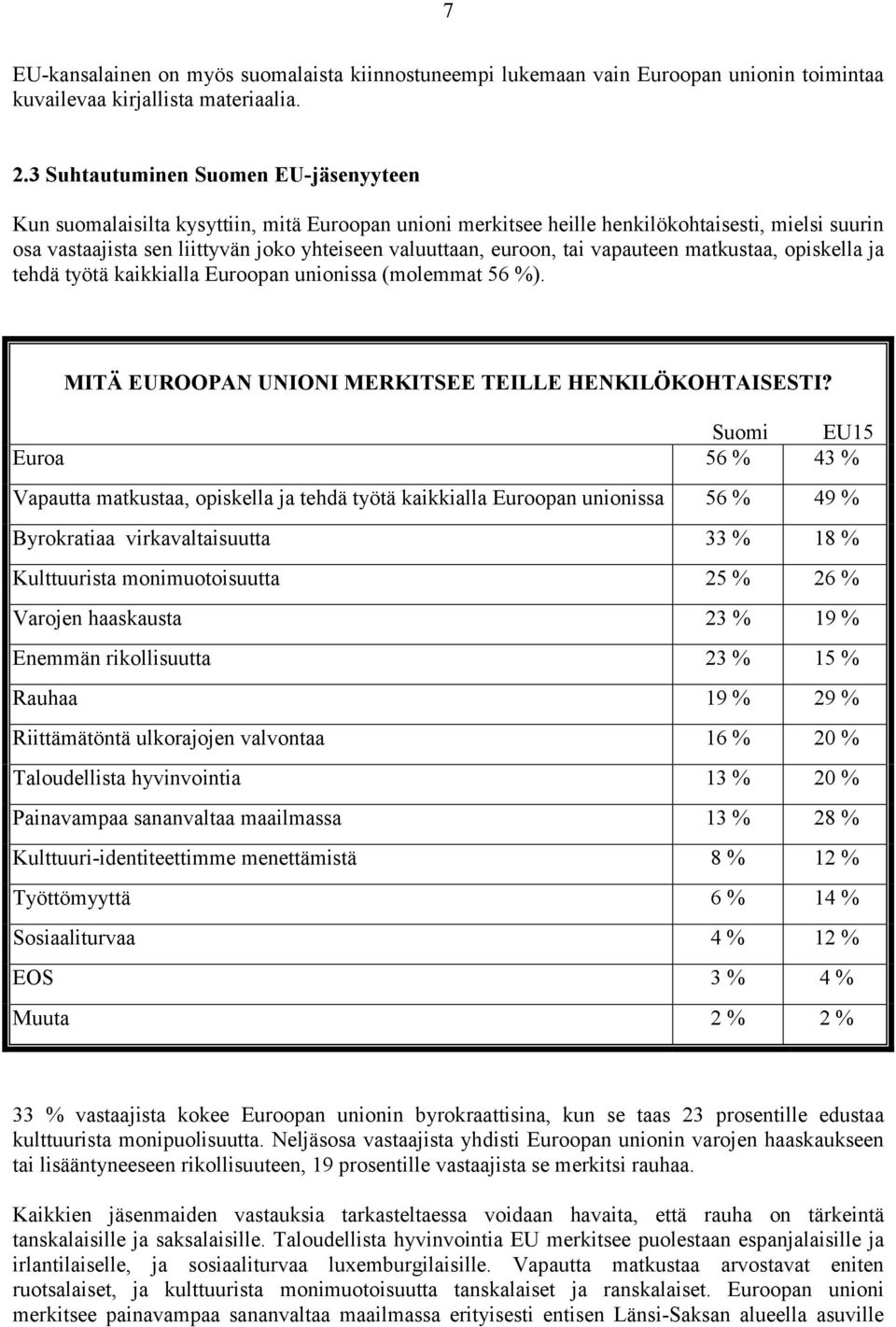 euroon, tai vapauteen matkustaa, opiskella ja tehdä työtä kaikkialla Euroopan unionissa (molemmat 56 %). MITÄ EUROOPAN UNIONI MERKITSEE TEILLE HENKILÖKOHTAISESTI?