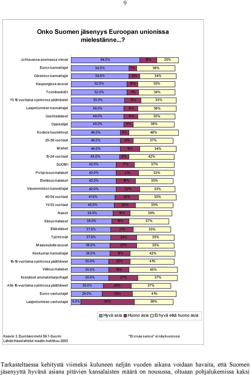 0% 9% 38% Kodista huolehtivat 46.0% 8% 46% 25-39 vuotiaat 46.0% 12% 37% M iehet 46.0% 18% 34% 15-24 vuotiaat 45.0% 9% 42% SUOM I 42.0% 17% 37% Pohjoissuomalaiset 42.0% 21% 33% Eteläsuomalaiset 42.