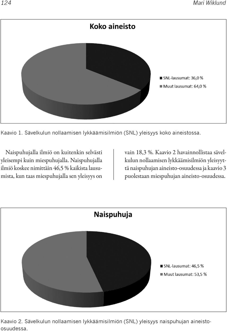 Naispuhujalla ilmiö koskee nimittäin 46,5 % kaikista lausumista, kun taas miespuhujalla sen yleisyys on vain 18,3 %.