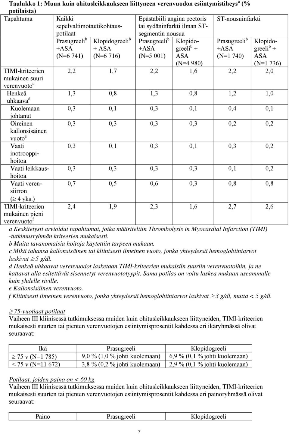 ASA (N=4 980) TIMI-kriteerien 2,4 1,9 2,3 1,6 2,7 2,6 mukainen pieni verenvuoto f a Keskitetysti arvioidut tapahtumat, jotka määriteltiin Thrombolysis in Myocardial Infarction (TIMI) -tutkimusryhmän