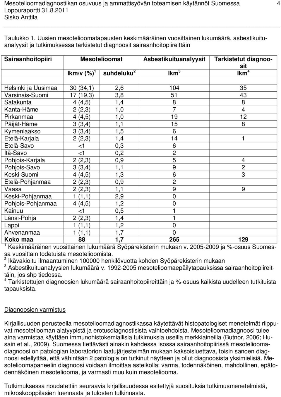 Asbestikuituanalyysit Tarkistetut diagnoosit lkm/v (%) 1 suhdeluku 2 lkm 3 lkm 4 Helsinki ja Uusimaa 30 (34,1) 2,6 104 35 Varsinais-Suomi 17 (19,3) 3,8 51 43 Satakunta 4 (4,5) 1,4 8 8 Kanta-Häme 2