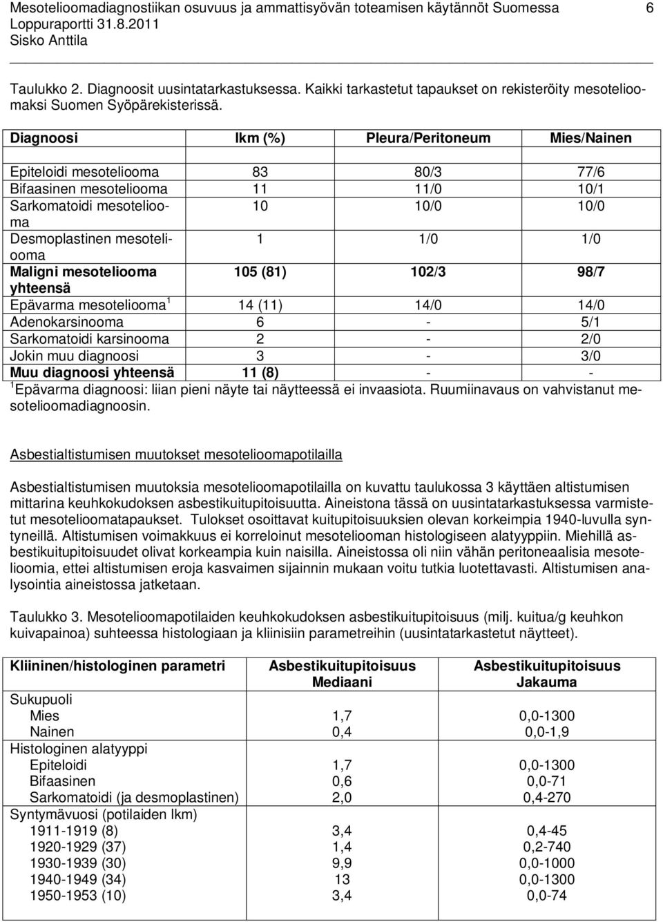 Maligni mesoteliooma 105 (81) 102/3 98/7 yhteensä Epävarma mesoteliooma 1 14 (11) 14/0 14/0 Adenokarsinooma 6-5/1 Sarkomatoidi karsinooma 2-2/0 Jokin muu diagnoosi 3-3/0 Muu diagnoosi yhteensä 11 (8)