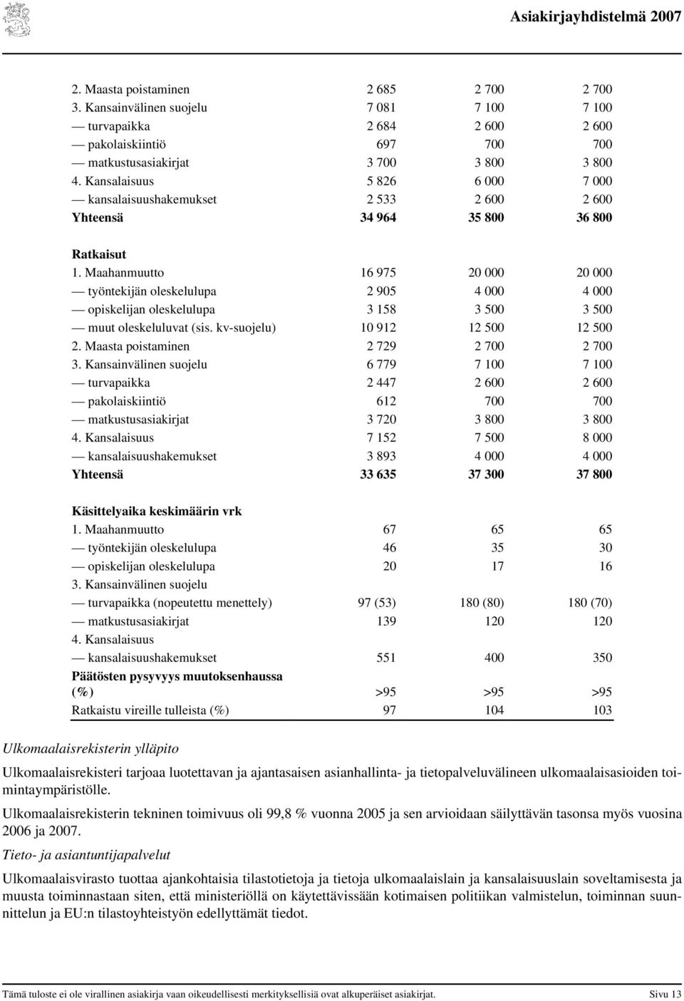 Maahanmuutto 16 975 20 000 20 000 työntekijän oleskelulupa 2 905 4 000 4 000 opiskelijan oleskelulupa 3 158 3 500 3 500 muut oleskeluluvat (sis. kv-suojelu) 10 912 12 500 12 500 2.