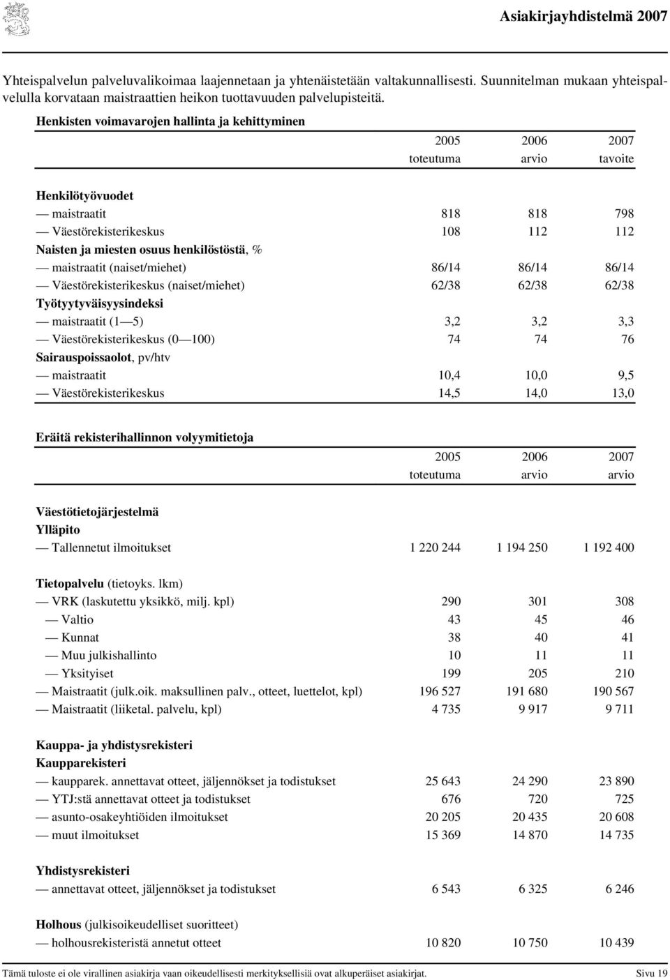 maistraatit (naiset/miehet) 86/14 86/14 86/14 Väestörekisterikeskus (naiset/miehet) 62/38 62/38 62/38 Työtyytyväisyysindeksi maistraatit (1 5) 3,2 3,2 3,3 Väestörekisterikeskus (0 100) 74 74 76