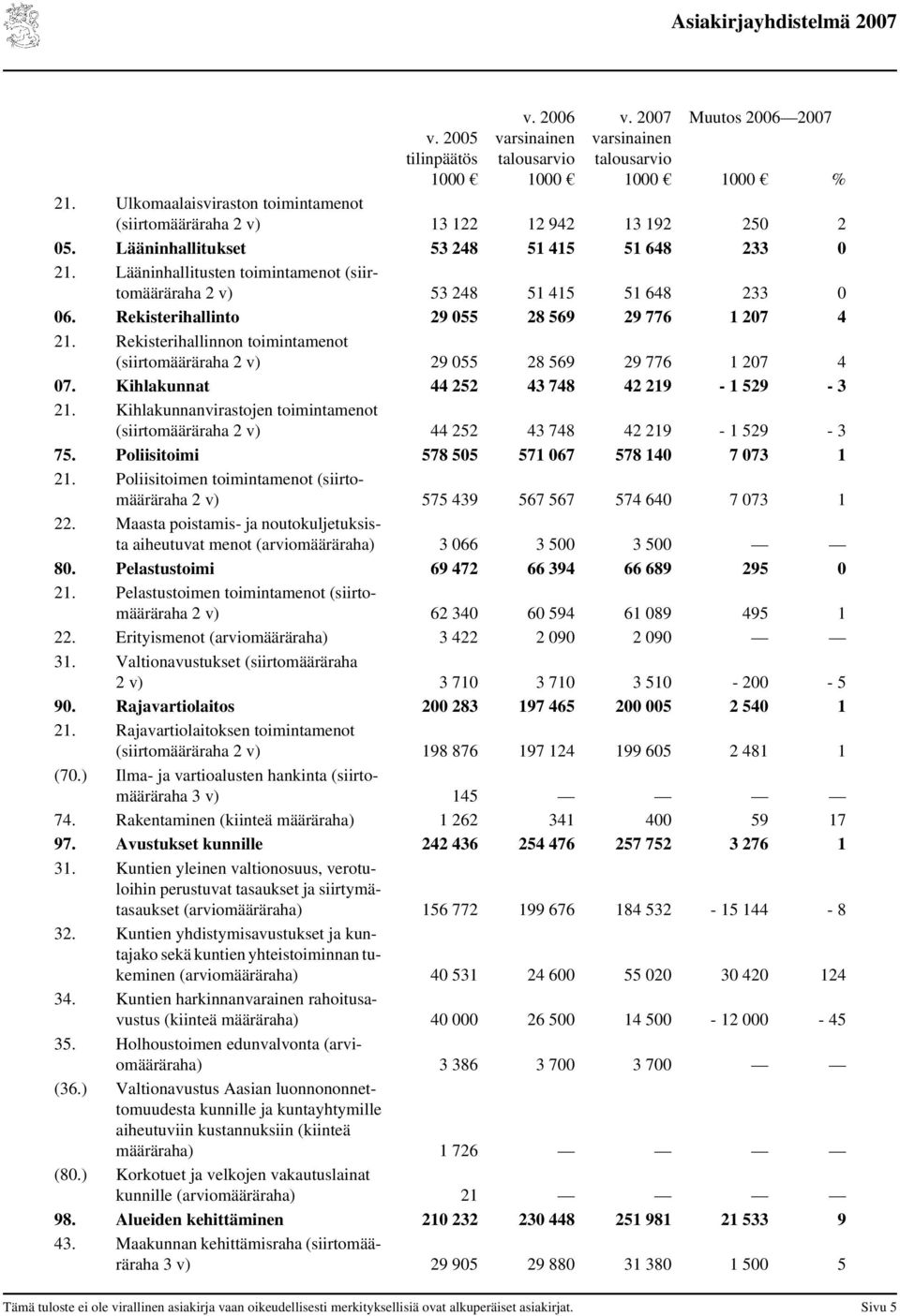 Rekisterihallinnon toimintamenot (siirtomääräraha 2 v) 29 055 28 569 29 776 1 207 4 07. Kihlakunnat 44 252 43 748 42 219-1 529-3 21.