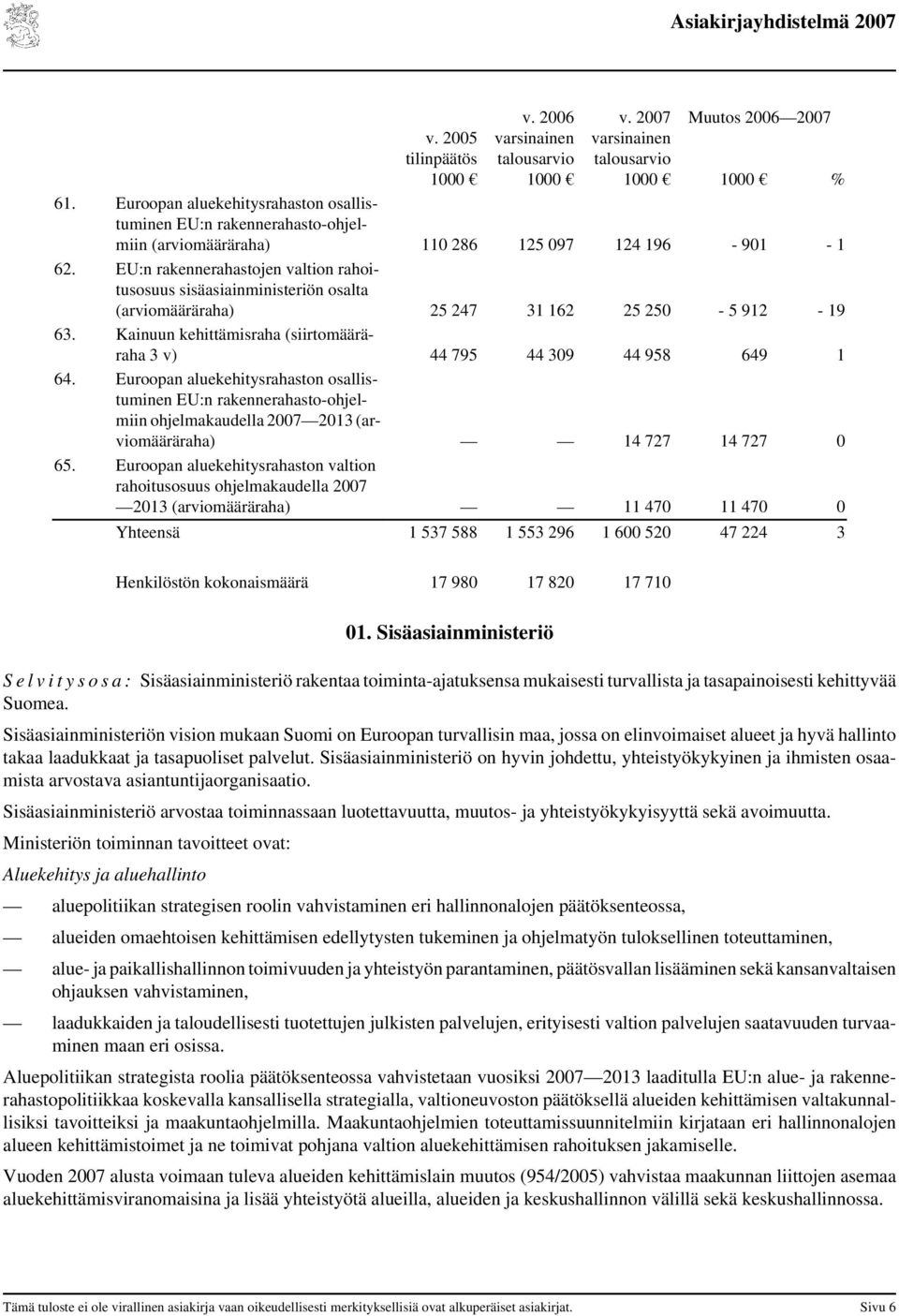 EU:n rakennerahastojen valtion rahoitusosuus sisäasiainministeriön osalta (arviomääräraha) 25 247 31 162 25 250-5 912-19 63. Kainuun kehittämisraha (siirtomääräraha 3 v) 44 795 44 309 44 958 649 1 64.