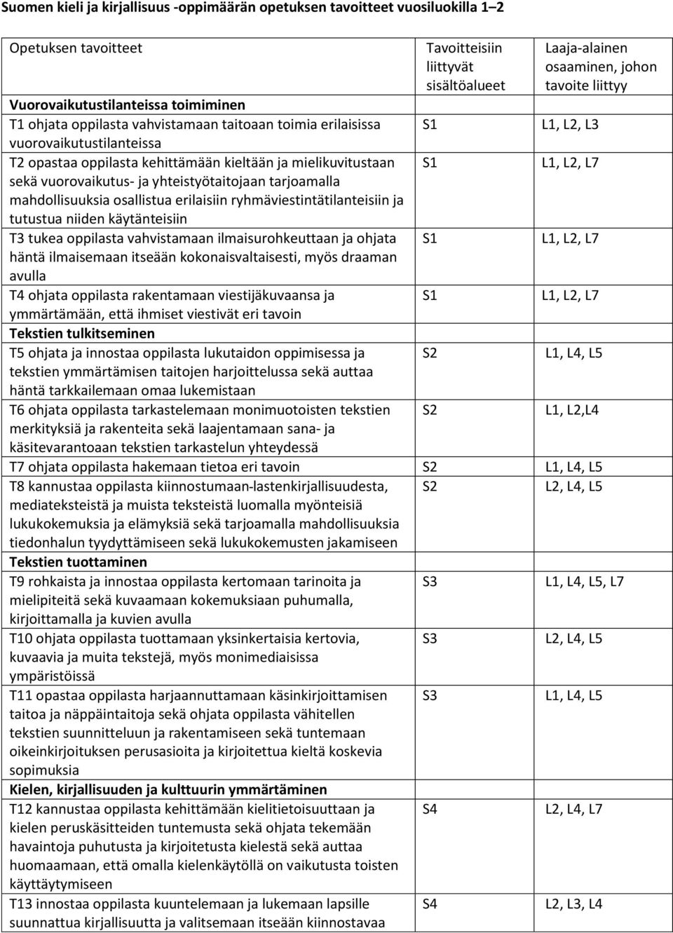 ryhmäviestintätilanteisiin ja tutustua niiden käytänteisiin T3 tukea oppilasta vahvistamaan ilmaisurohkeuttaan ja ohjata häntä ilmaisemaan itseään kokonaisvaltaisesti, myös draaman avulla T4 ohjata