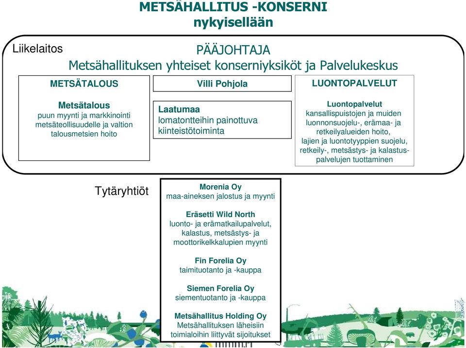 hoito, lajien ja luontotyyppien suojelu, retkeily-, metsästys- ja kalastuspalvelujen tuottaminen Tytäryhtiöt Morenia Oy maa-aineksen jalostus ja myynti Eräsetti Wild North luonto- ja