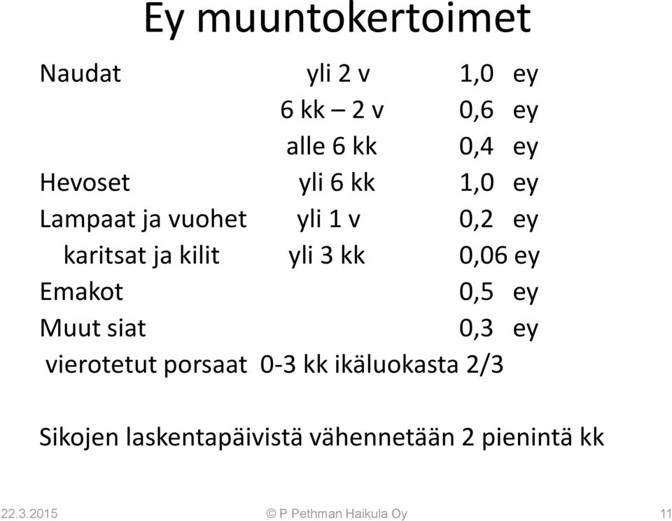 kk 0,06 ey Emakot 0,5 ey Muut siat 0,3 ey vierotetut porsaat 0-3 kk ikäluokasta