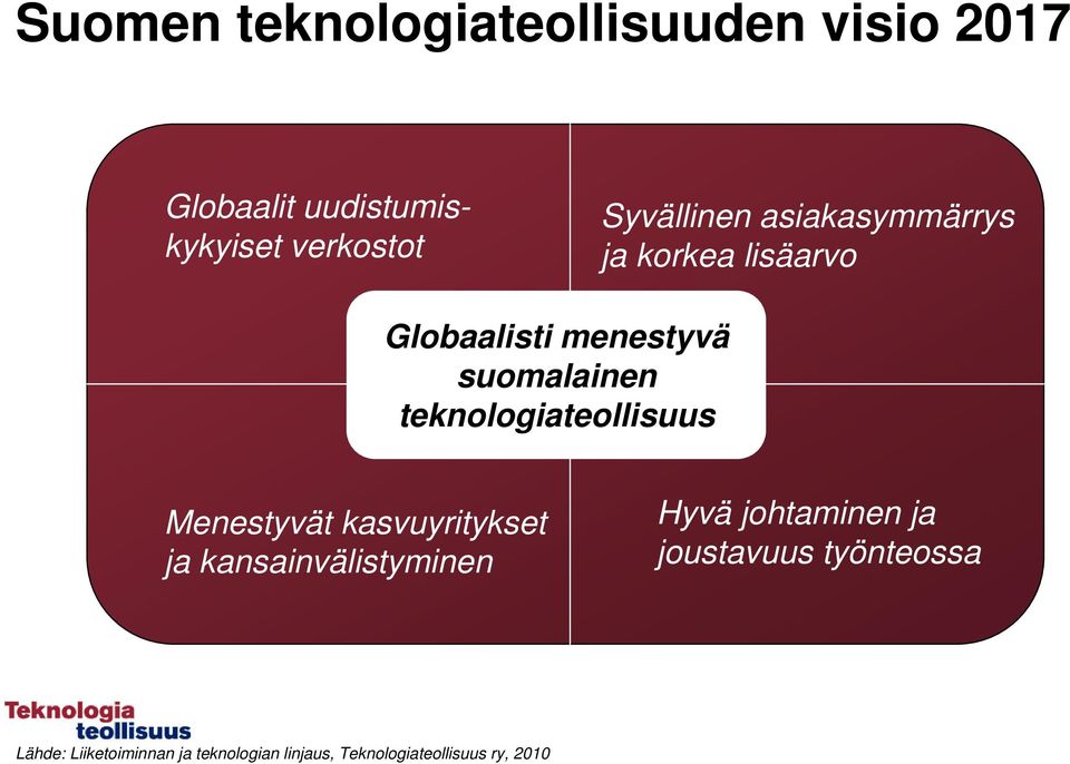 teknologiateollisuus Menestyvät kasvuyritykset ja kansainvälistyminen Hyvä johtaminen