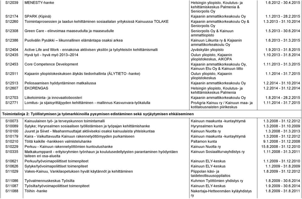 2014 ammattiopisto S12386 Puolivälin Pysäkki liikunnallinen elämäntapa osaksi arkea Kainuun Liikunta ry & Kajaanin 1.6.2013-31.3.2015 ammattikorkeakoulu Oy S12404 Active Life and Work - ennakoiva aktiivisen yksilön ja työyhteisön kehittämismalli Jyväskylän yliopisto 1.