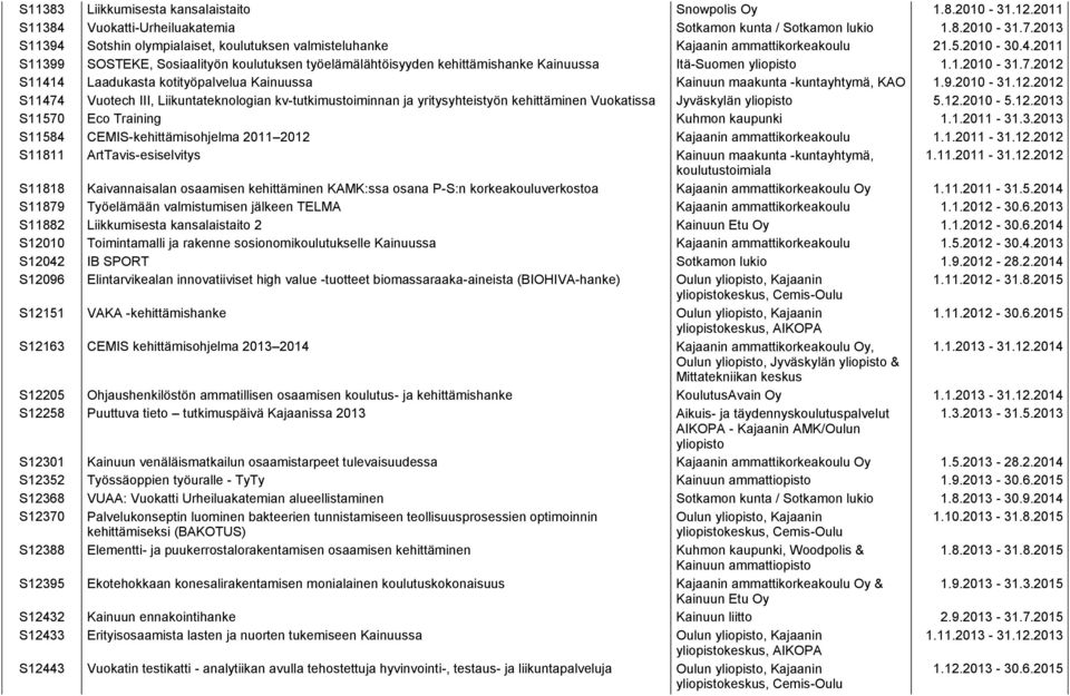 1.2010-31.7.2012 S11414 Laadukasta kotityöpalvelua Kainuussa Kainuun maakunta -kuntayhtymä, KAO 1.9.2010-31.12.2012 S11474 Vuotech III, Liikuntateknologian kv-tutkimustoiminnan ja yritysyhteistyön kehittäminen Vuokatissa Jyväskylän yliopisto 5.