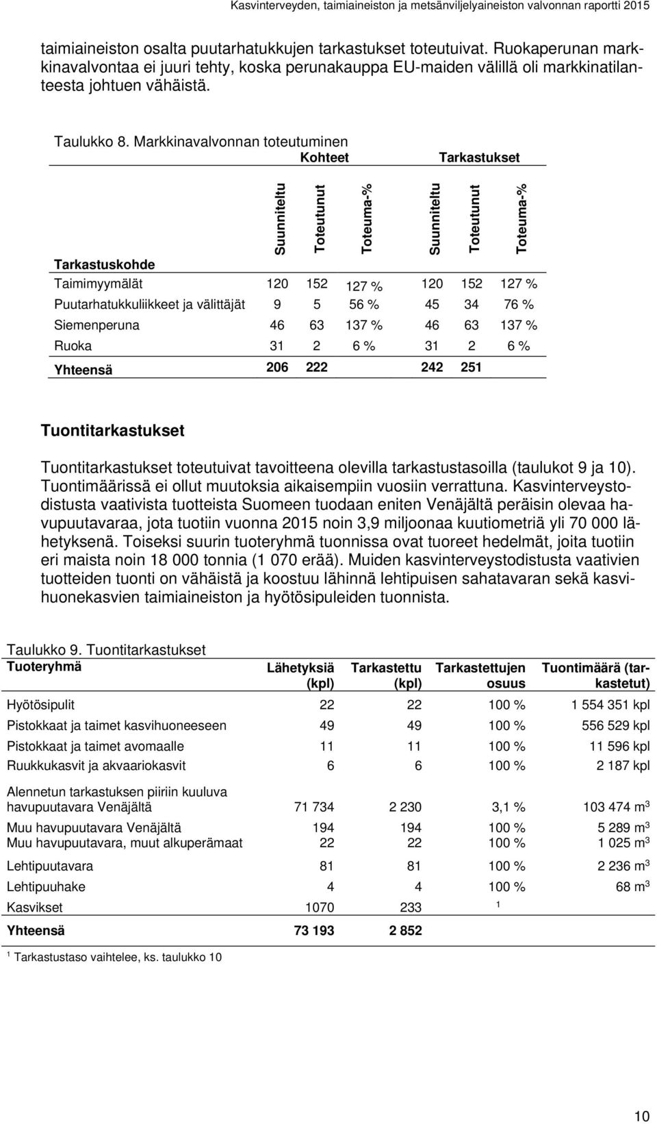 Markkinavalvonnan toteutuminen Kohteet Tarkastukset Suunniteltu Toteutunut Toteuma-% Suunniteltu Toteutunut Toteuma-% Tarkastuskohde Taimimyymälät 120 152 127 % 120 152 127 % Puutarhatukkuliikkeet ja