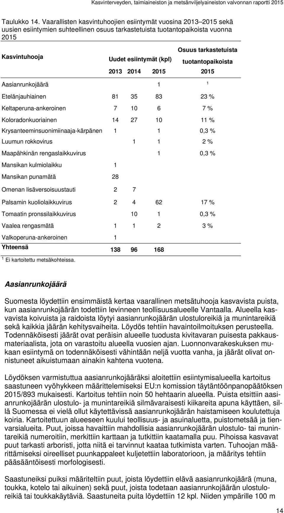 (kpl) tuotantopaikoista 2013 2014 2015 2015 Aasianrunkojäärä 1 1 Etelänjauhiainen 81 35 83 23 % Keltaperuna-ankeroinen 7 10 6 7 % Koloradonkuoriainen 14 27 10 11 % Krysanteeminsuonimiinaaja-kärpänen