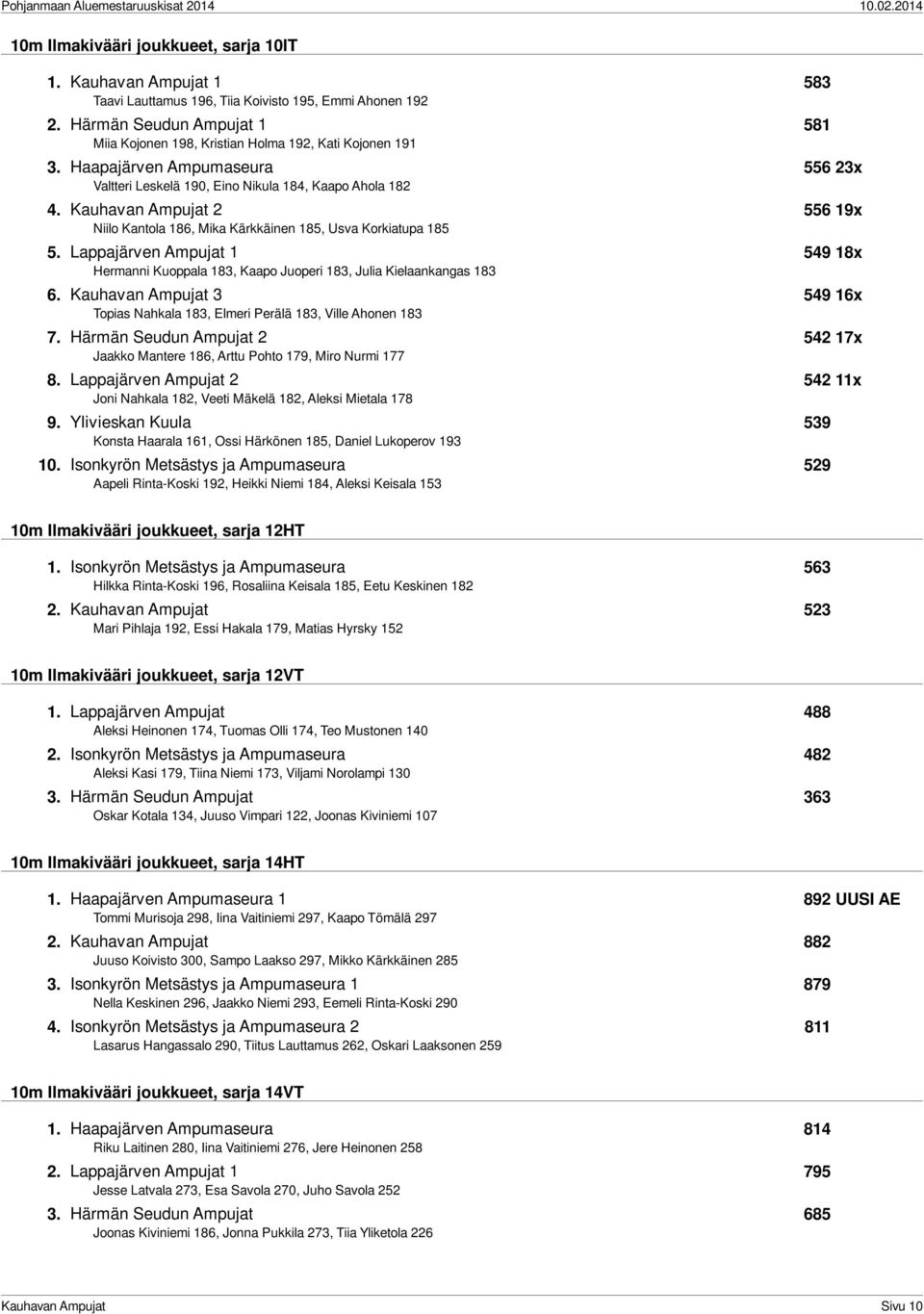 Kauhavan Ampujat 2 556 19x Niilo Kantola 186, Mika Kärkkäinen 185, Usva Korkiatupa 185 5. Lappajärven Ampujat 1 549 18x Hermanni Kuoppala 183, Kaapo Juoperi 183, Julia Kielaankangas 183 6.