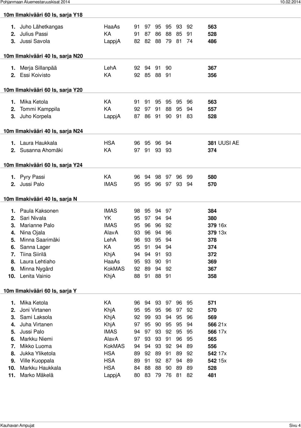Mika Ketola KA 91 91 95 95 95 96 563 2. Tommi Kamppila KA 92 97 91 88 95 94 557 3. Juho Korpela LappjA 87 86 91 90 91 83 528 10m Ilmakivääri 40 ls, sarja N24 1.