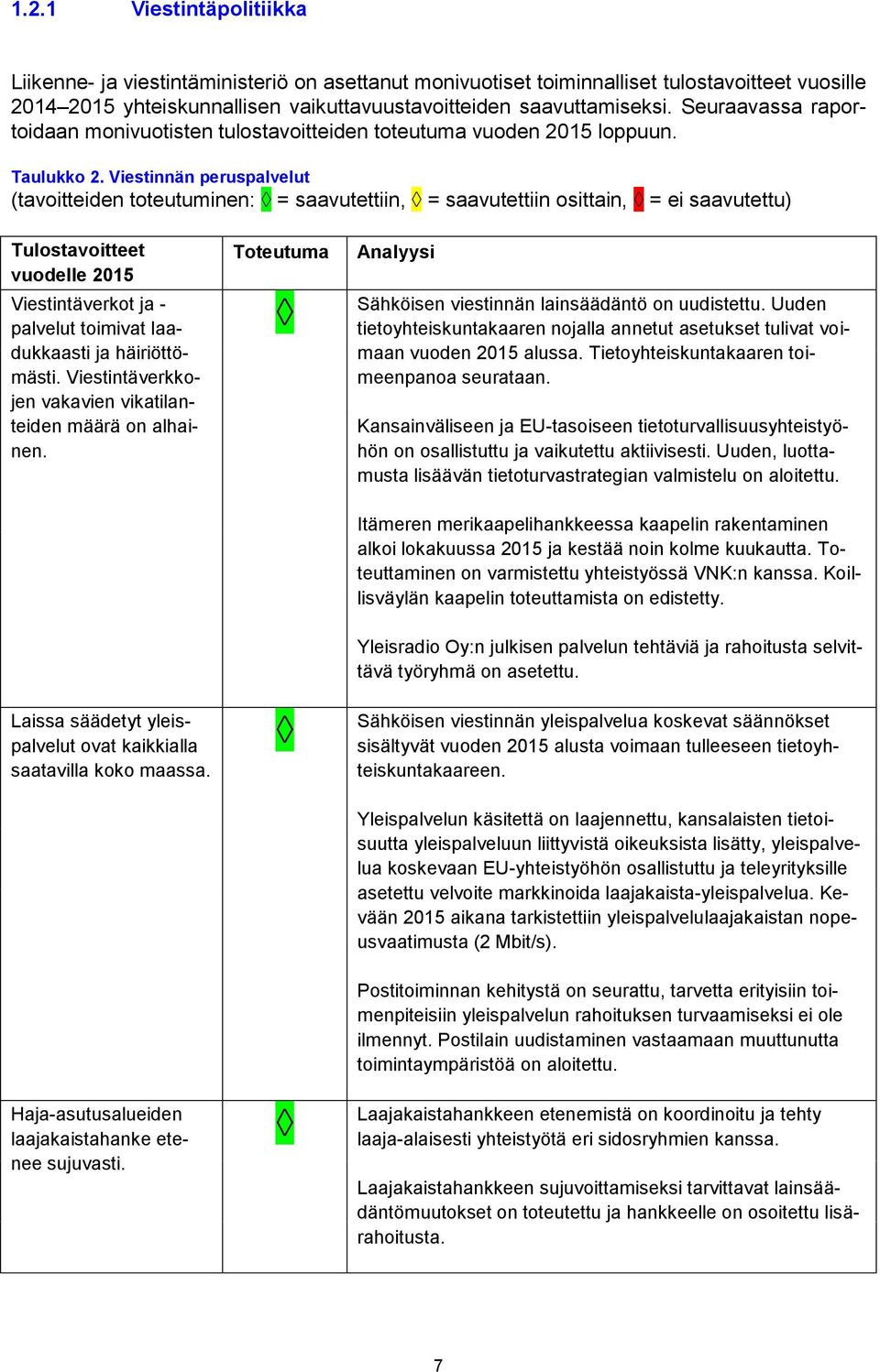 Viestinnän peruspalvelut (tavoitteiden toteutuminen: = saavutettiin, = saavutettiin osittain, = ei saavutettu) Tulostavoitteet vuodelle 2015 Viestintäverkot ja - palvelut toimivat laadukkaasti ja