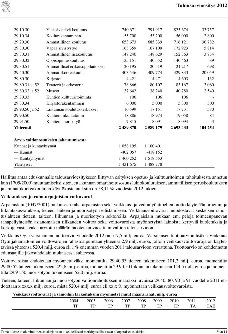 80.30 Kirjastot 4 421 4 471 4 603 132 29.80.31 ja 52 Teatterit ja orkesterit 78 866 80 107 83 167 3 060 29.80.32 ja 52 Museot 37 642 38 240 40 780 2 540 29.80.33 Kuntien kulttuuritoiminta 106 106 106-29.