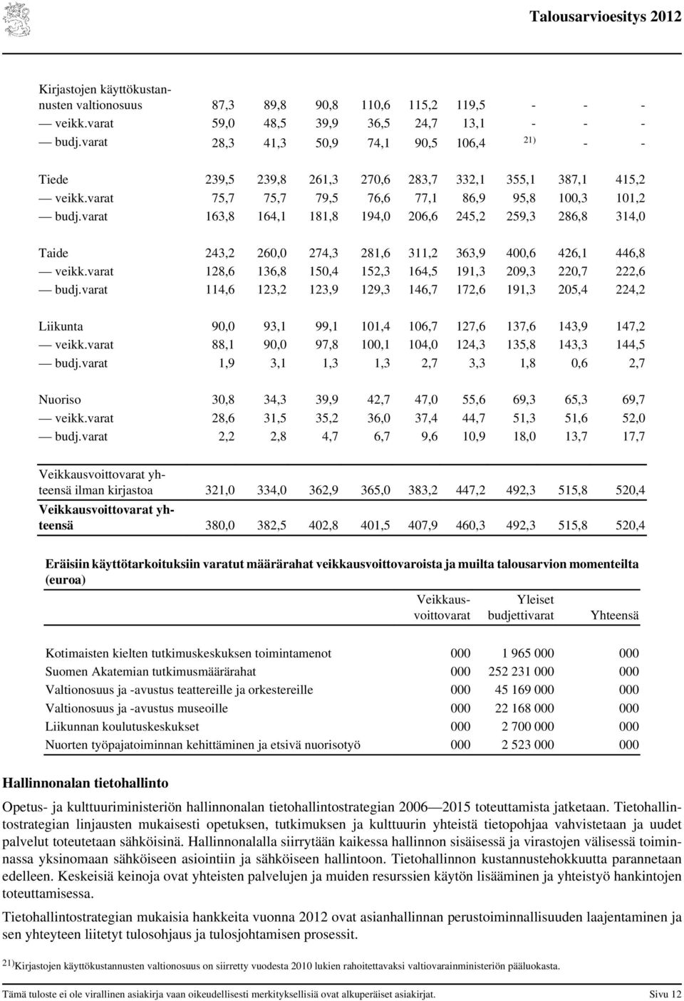 varat 163,8 164,1 181,8 194,0 206,6 245,2 259,3 286,8 314,0 Taide 243,2 260,0 274,3 281,6 311,2 363,9 400,6 426,1 446,8 veikk.varat 128,6 136,8 150,4 152,3 164,5 191,3 209,3 220,7 222,6 budj.