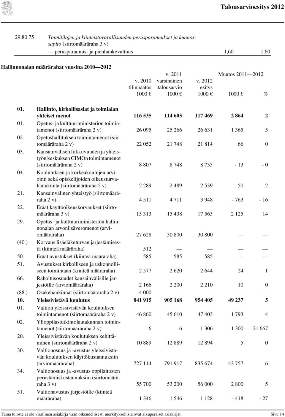 Opetus- ja kulttuuriministeriön toimintamenot (siirtomääräraha 2 v) 26 095 25 266 26 631 1 365 5 02. Opetushallituksen toimintamenot (siirtomääräraha 2 v) 22 052 21 748 21 814 66 0 03.